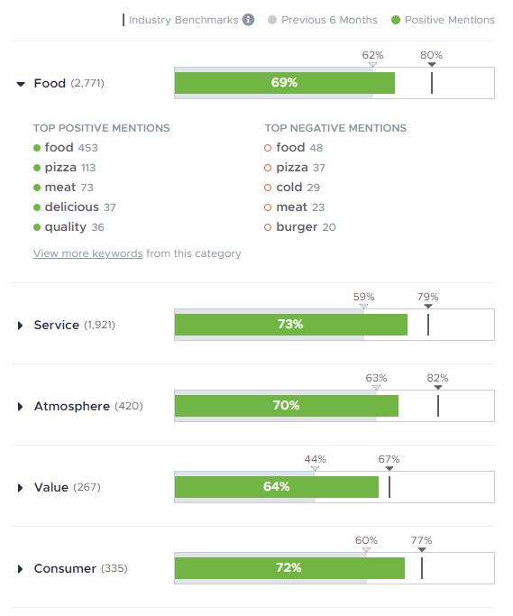 Reveiw trackers sentiment graph